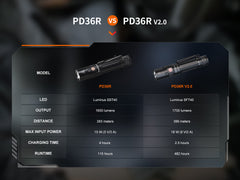 Rechargeable Tactical Flashlight – Fenix PD36R V2