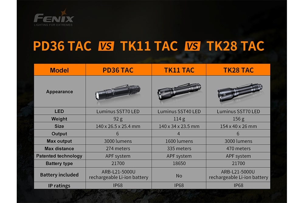 Fenix PD36 TAC - Tactical Flashlight | Agency 6