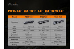 Fenix PD36 TAC - Tactical Flashlight | Agency 6